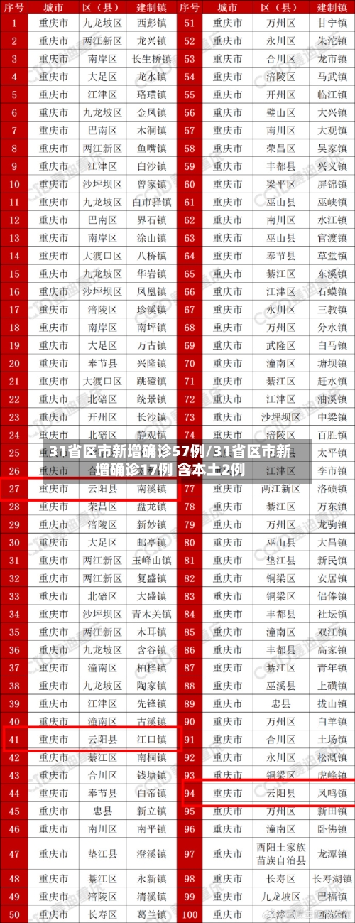 31省区市新增确诊57例/31省区市新增确诊17例 含本土2例-第3张图片