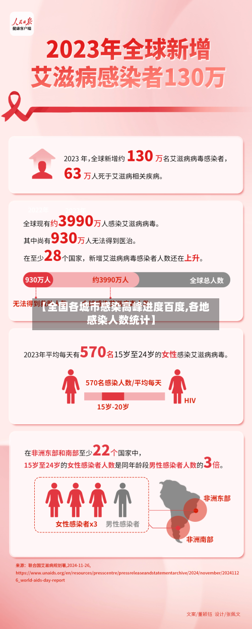 【全国各城市感染高峰进度百度,各地感染人数统计】-第1张图片