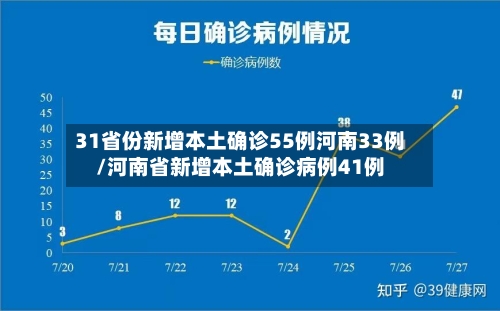 31省份新增本土确诊55例河南33例/河南省新增本土确诊病例41例-第1张图片