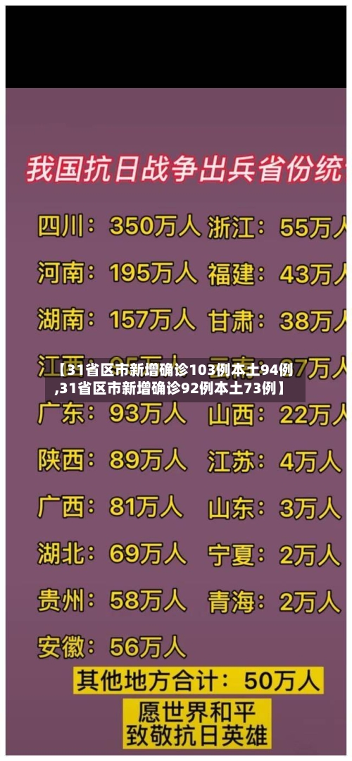 【31省区市新增确诊103例本土94例,31省区市新增确诊92例本土73例】-第1张图片