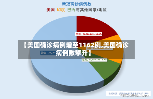 【美国确诊病例增至1162例,美国确诊病例数攀升】-第2张图片