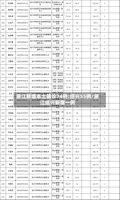 浙江新增本土确诊74例:绍兴55例/浙江绍兴新增一例-第1张图片