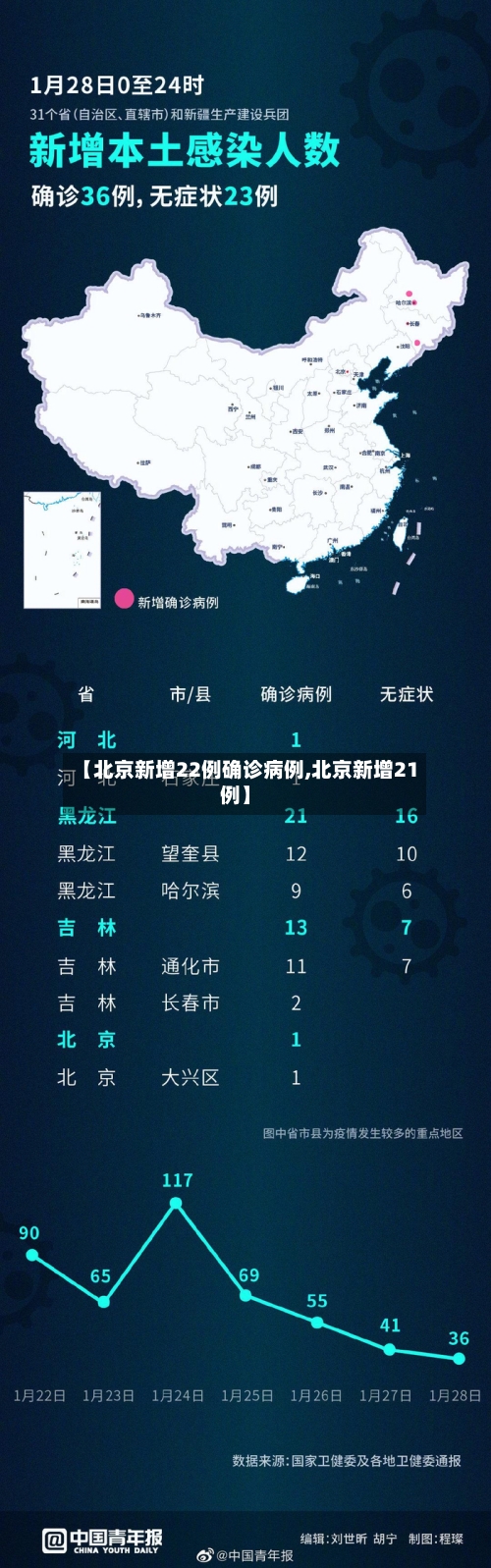 【北京新增22例确诊病例,北京新增21例】-第1张图片