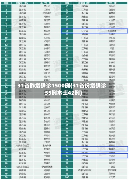 31省昨增确诊1500例(31省份增确诊55例本土42例)-第1张图片