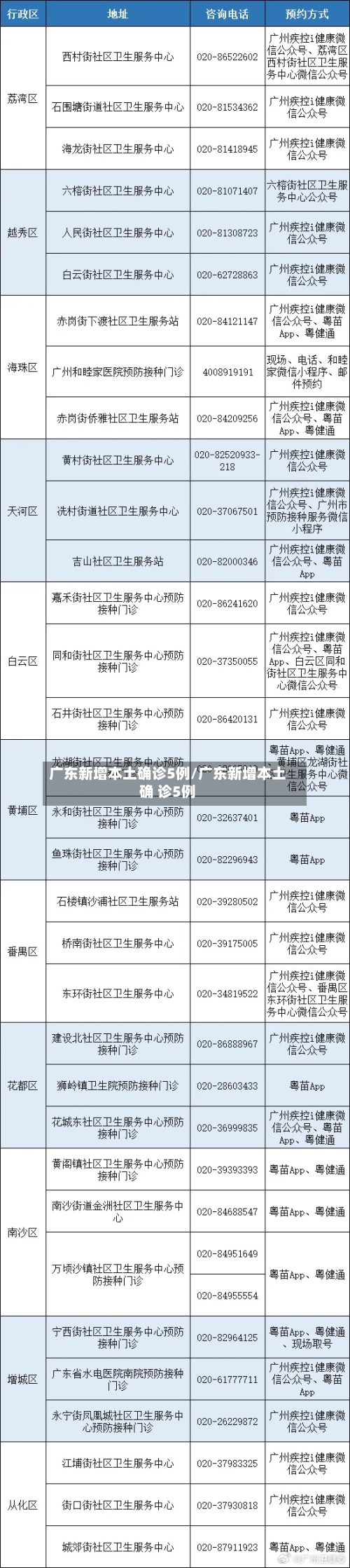 广东新增本土确诊5例/广东新增本土确 诊5例-第1张图片