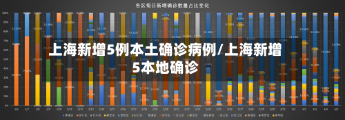 上海新增5例本土确诊病例/上海新增5本地确诊-第1张图片