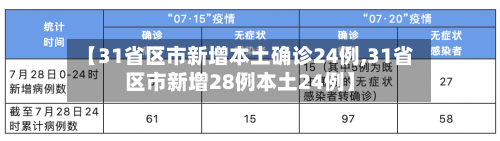 【31省区市新增本土确诊24例,31省区市新增28例本土24例】-第1张图片