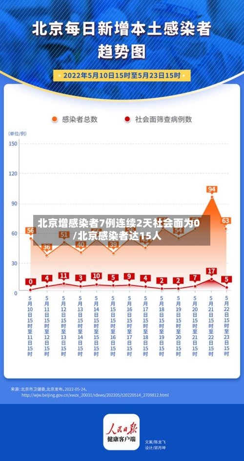 北京增感染者7例连续2天社会面为0/北京感染者达15人-第1张图片