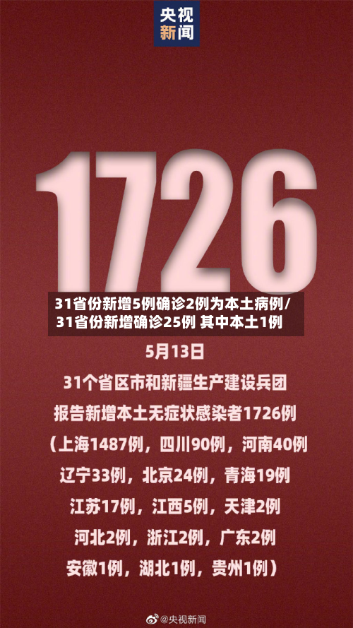 31省份新增5例确诊2例为本土病例/31省份新增确诊25例 其中本土1例-第2张图片