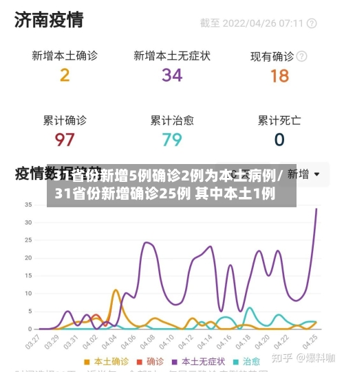 31省份新增5例确诊2例为本土病例/31省份新增确诊25例 其中本土1例-第1张图片