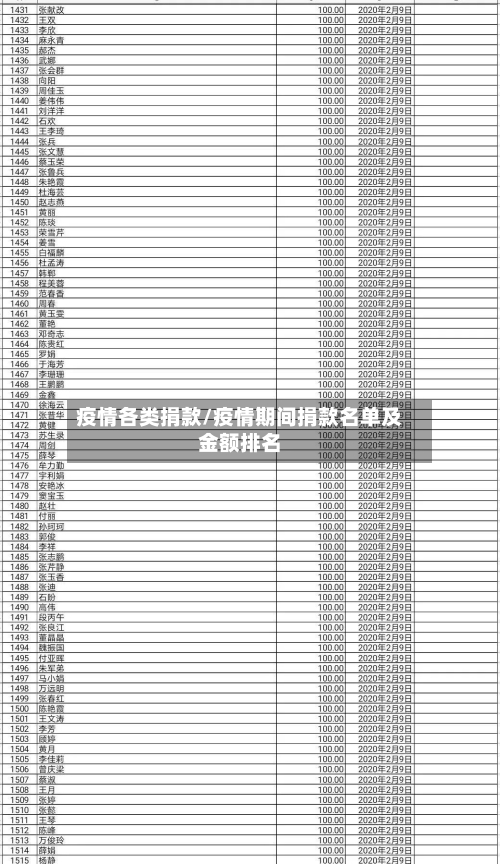 疫情各类捐款/疫情期间捐款名单及金额排名-第1张图片