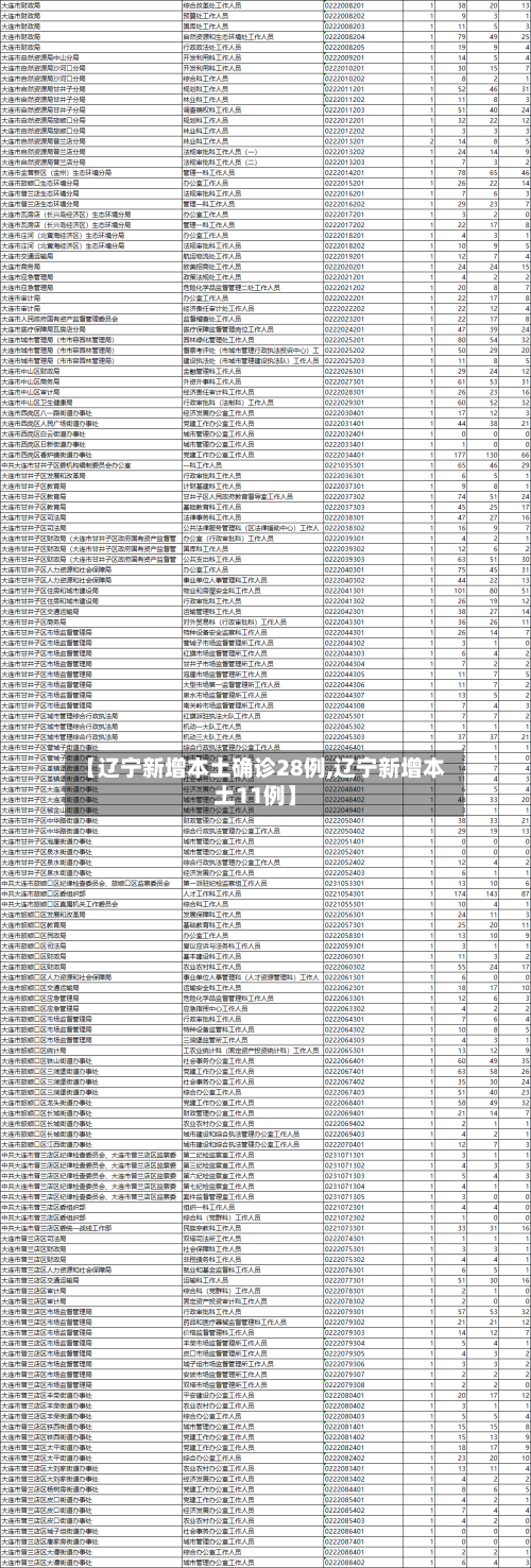 【辽宁新增本土确诊28例,辽宁新增本土11例】-第1张图片