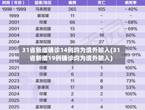 31省新增确诊14例均为境外输入(31省新增19例确诊均为境外输入)-第1张图片