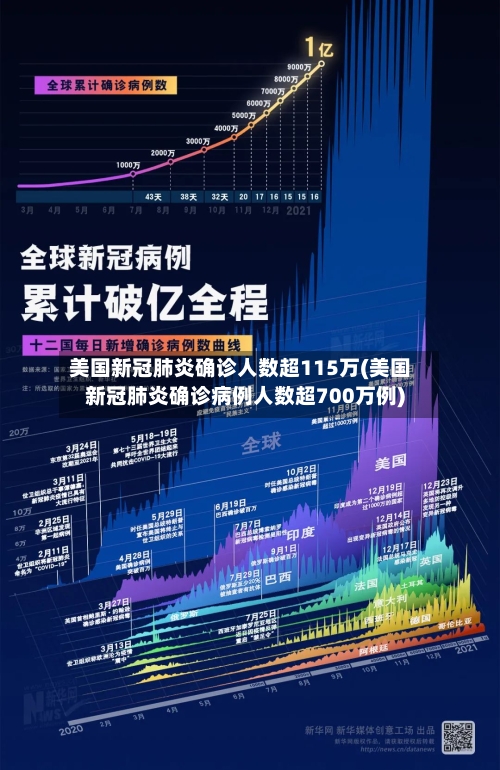 美国新冠肺炎确诊人数超115万(美国新冠肺炎确诊病例人数超700万例)-第1张图片