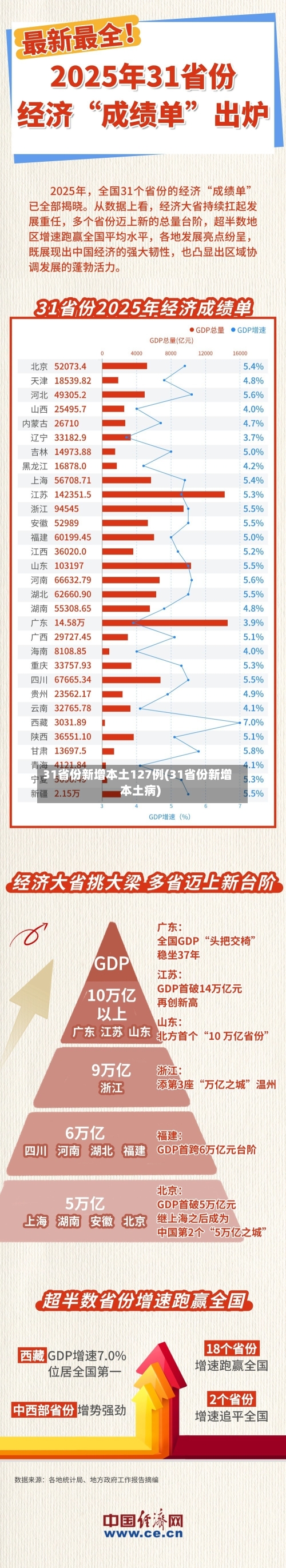 31省份新增本土127例(31省份新增本土病)-第2张图片