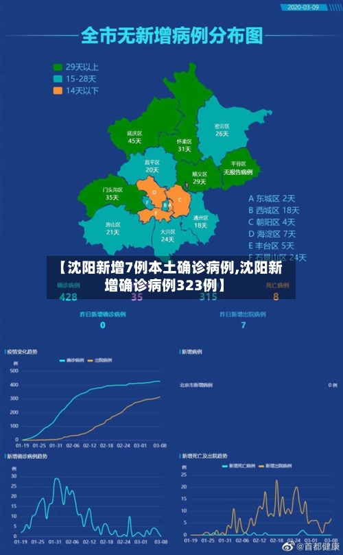 【沈阳新增7例本土确诊病例,沈阳新增确诊病例323例】-第2张图片