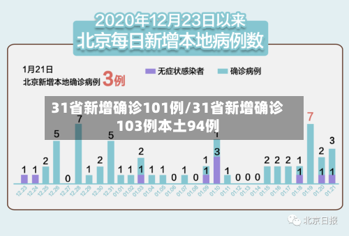 31省新增确诊101例/31省新增确诊103例本土94例-第1张图片